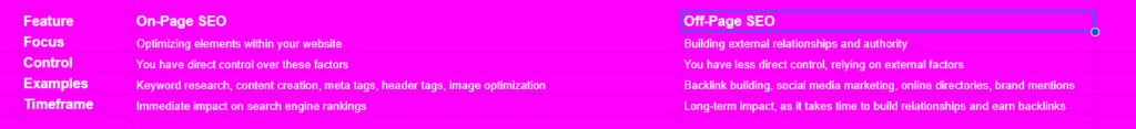 Comparision chart of on-page and off-page SEO services